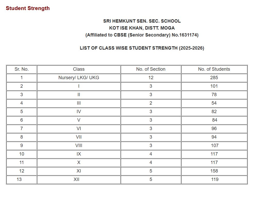 Student Strength